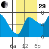 Willamette River Entrance tide chart for Wednesday, October 29, 2025