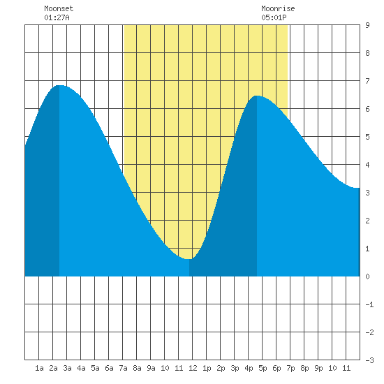 Willamette River Entrance tide chart for Thursday, October 2, 2025