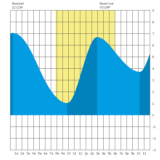 Willamette River Entrance tide chart for Thursday, October 30, 2025