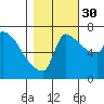 Willamette River Entrance tide chart for Thursday, October 30, 2025