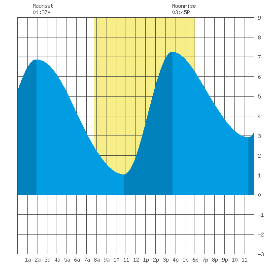 Willamette River Entrance tide chart for Friday, October 31, 2025