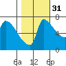 Willamette River Entrance tide chart for Friday, October 31, 2025