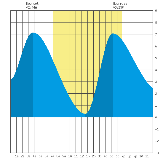 Willamette River Entrance tide chart for Friday, October 3, 2025
