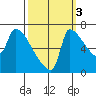 Willamette River Entrance tide chart for Friday, October 3, 2025