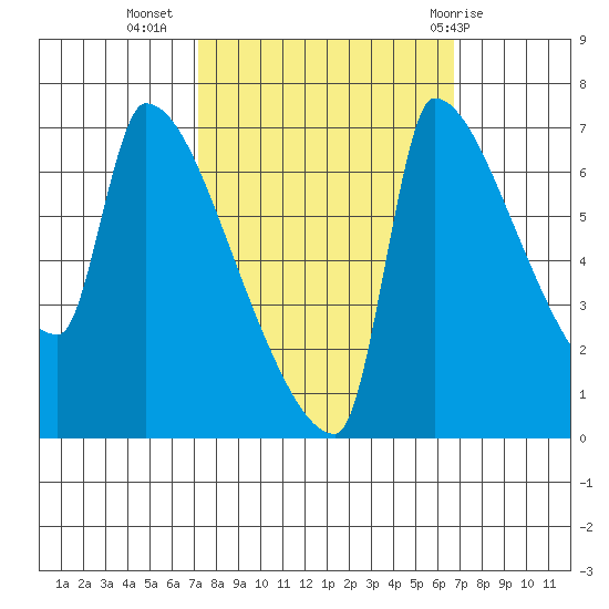 Willamette River Entrance tide chart for Saturday, October 4, 2025