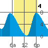 Willamette River Entrance tide chart for Saturday, October 4, 2025