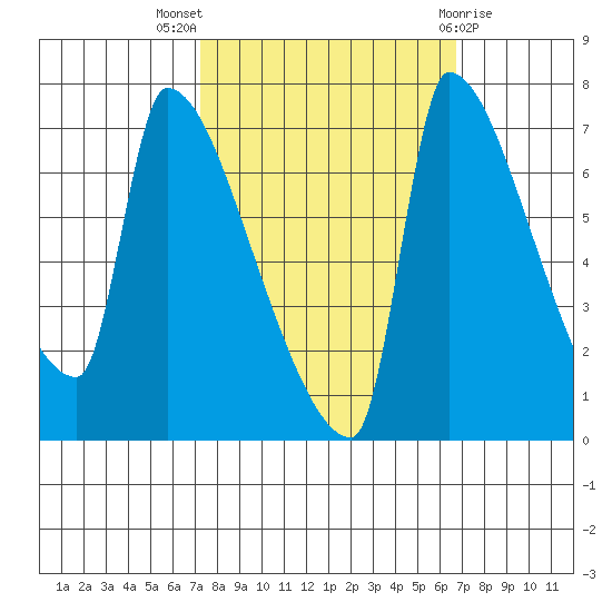 Willamette River Entrance tide chart for Sunday, October 5, 2025
