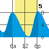 Willamette River Entrance tide chart for Sunday, October 5, 2025