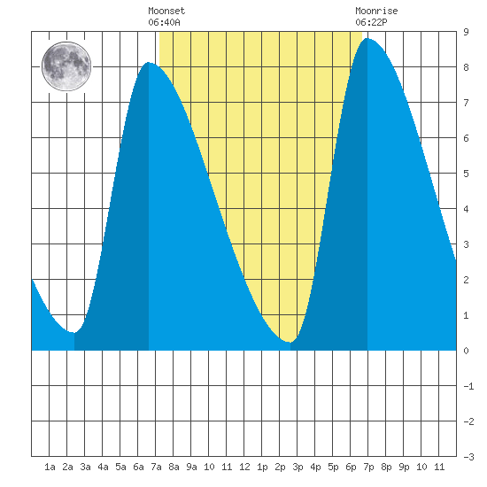 Willamette River Entrance tide chart for Monday, October 6, 2025