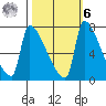 Willamette River Entrance tide chart for Monday, October 6, 2025