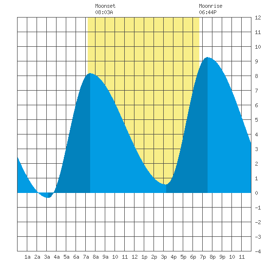 Willamette River Entrance tide chart for Tuesday, October 7, 2025