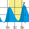 Willamette River Entrance tide chart for Tuesday, October 7, 2025