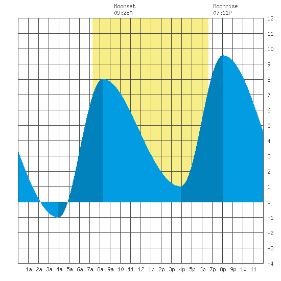 Willamette River Entrance tide chart for Wednesday, October 8, 2025