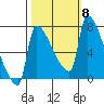 Willamette River Entrance tide chart for Wednesday, October 8, 2025