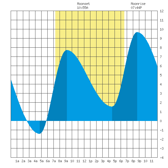 Willamette River Entrance tide chart for Thursday, October 9, 2025