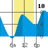 Willamette River Entrance tide chart for Monday, November 10, 2025