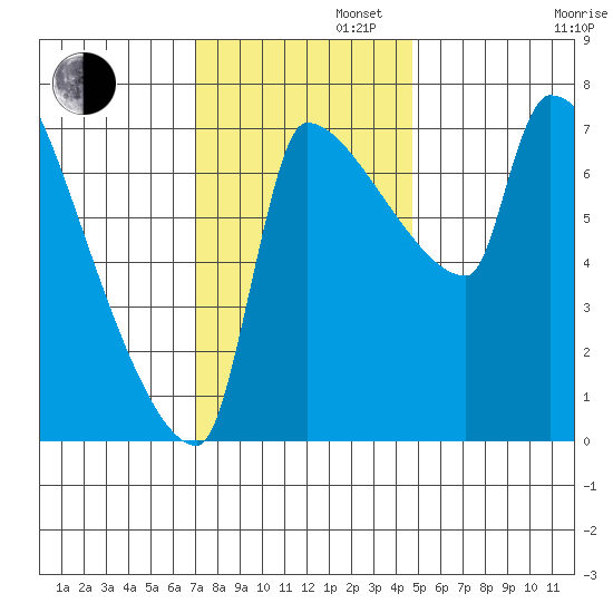Willamette River Entrance tide chart for Tuesday, November 11, 2025