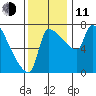 Willamette River Entrance tide chart for Tuesday, November 11, 2025