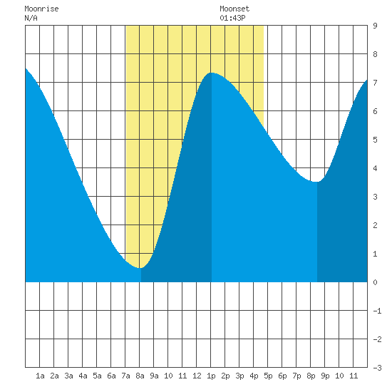 Willamette River Entrance tide chart for Wednesday, November 12, 2025