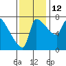 Willamette River Entrance tide chart for Wednesday, November 12, 2025