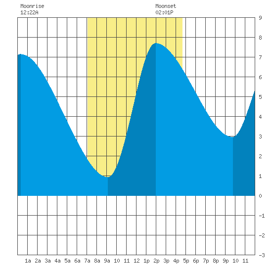 Willamette River Entrance tide chart for Thursday, November 13, 2025