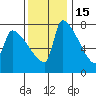 Willamette River Entrance tide chart for Saturday, November 15, 2025