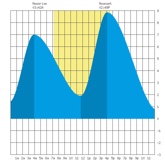 Willamette River Entrance tide chart for Sunday, November 16, 2025