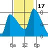 Willamette River Entrance tide chart for Monday, November 17, 2025