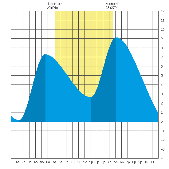 Willamette River Entrance tide chart for Tuesday, November 18, 2025