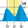 Willamette River Entrance tide chart for Tuesday, November 18, 2025