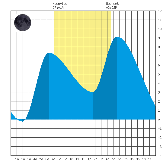 Willamette River Entrance tide chart for Wednesday, November 19, 2025