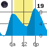 Willamette River Entrance tide chart for Wednesday, November 19, 2025