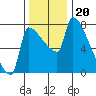 Willamette River Entrance tide chart for Thursday, November 20, 2025