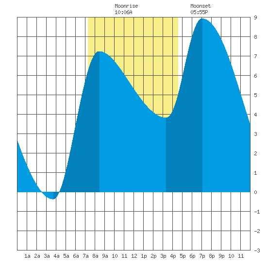 Willamette River Entrance tide chart for Saturday, November 22, 2025