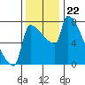 Willamette River Entrance tide chart for Saturday, November 22, 2025