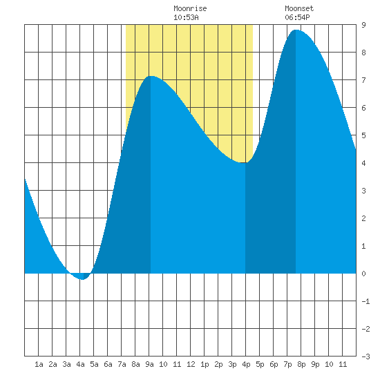 Willamette River Entrance tide chart for Sunday, November 23, 2025