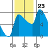 Willamette River Entrance tide chart for Sunday, November 23, 2025