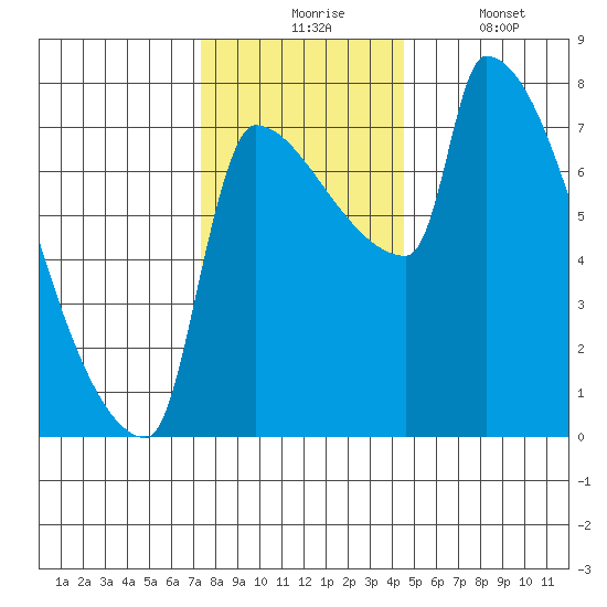 Willamette River Entrance tide chart for Monday, November 24, 2025