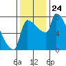Willamette River Entrance tide chart for Monday, November 24, 2025