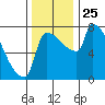 Willamette River Entrance tide chart for Tuesday, November 25, 2025