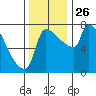 Willamette River Entrance tide chart for Wednesday, November 26, 2025