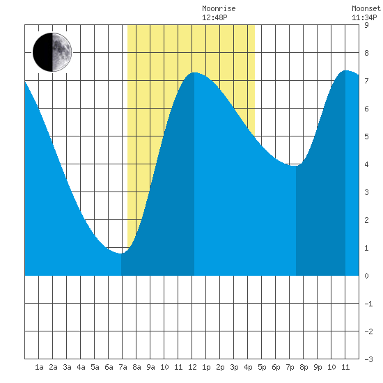 Willamette River Entrance tide chart for Thursday, November 27, 2025