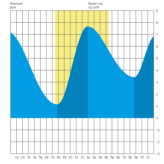 Willamette River Entrance tide chart for Friday, November 28, 2025