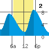 Willamette River Entrance tide chart for Sunday, November 2, 2025