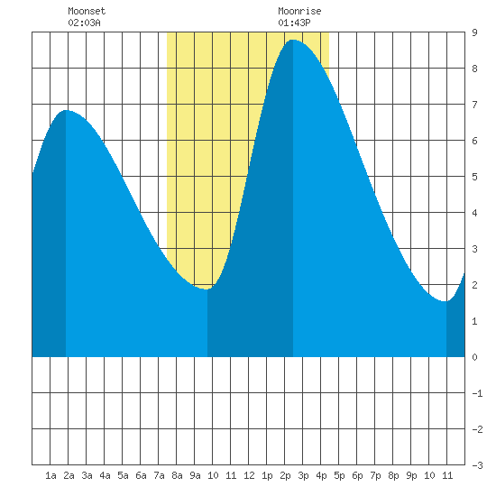 Willamette River Entrance tide chart for Sunday, November 30, 2025