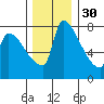 Willamette River Entrance tide chart for Sunday, November 30, 2025