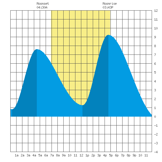 Willamette River Entrance tide chart for Monday, November 3, 2025