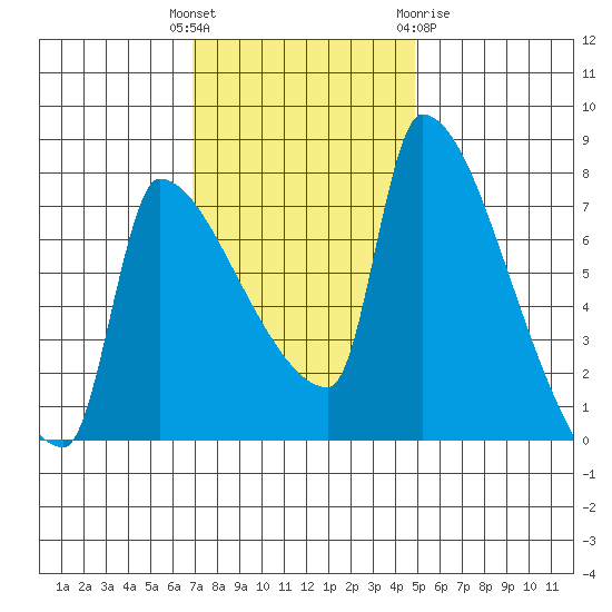Willamette River Entrance tide chart for Tuesday, November 4, 2025