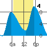 Willamette River Entrance tide chart for Tuesday, November 4, 2025