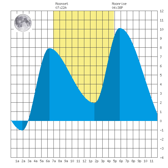 Willamette River Entrance tide chart for Wednesday, November 5, 2025